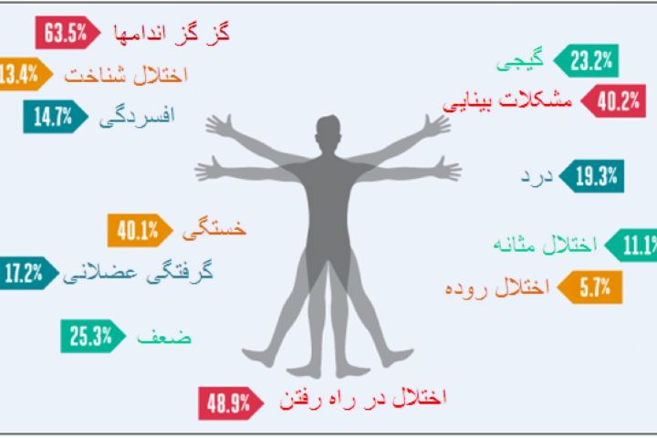 بیماری ام اس| درمان ام اس